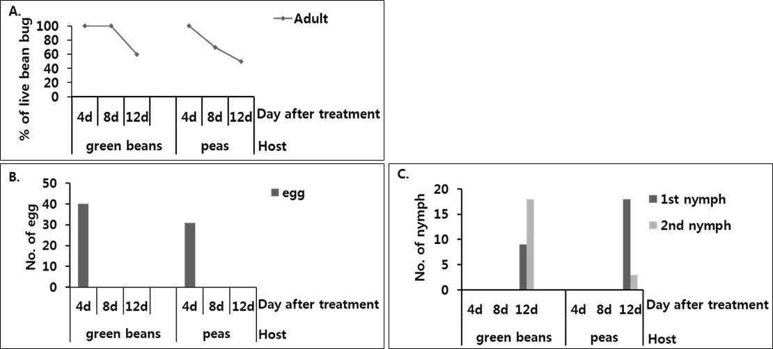 강낭콩과 완두콩 조건에서의 기주선호도 실험. A, 톱다리개미허리노린재 성충의 생충률; B, 산란수; C, 톱다리개미허리노린재 약충의 발육속도