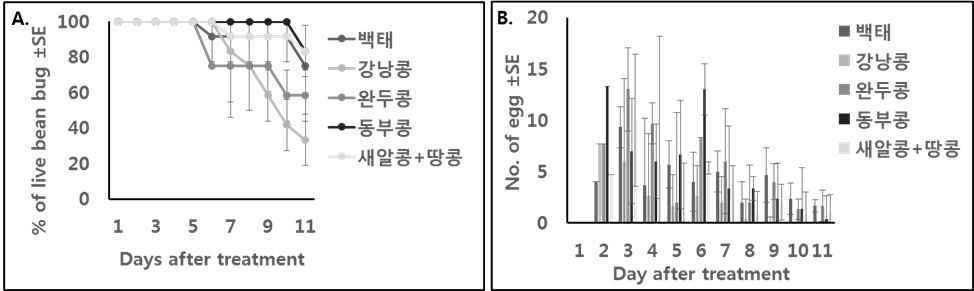 백태, 완두콩, 동부콩, 새알콩+땅콩 처리구에서의 톱다리개미허리노린재 성충의 생충률 (A)과 산란수 (B)