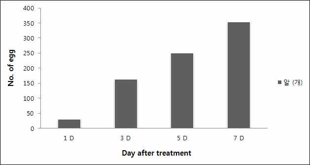 Breeding box 조건에서의 톱다리개미허리노린재 성충의 산란 기간별 산란수 분포