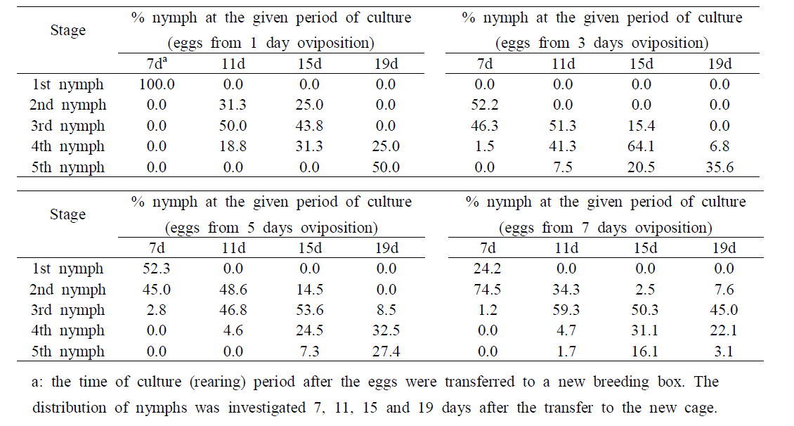 Breeding box 조건에서의 톱다리개미허리노린재 성충의 산란 기간별 약충의 영기 분포