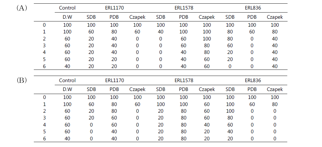 ERL836, 1170, 1578의 배지 별, 배양시간 별 상층액의 살충 효과 (생충율 %). (A), 4일 배양; (B), 7일 배양