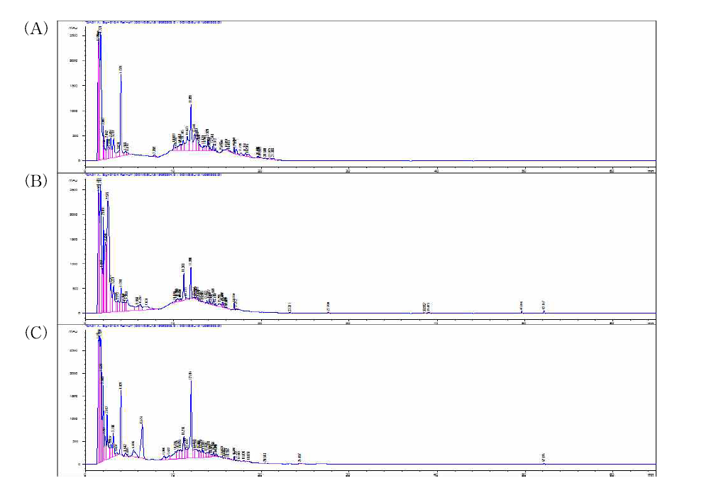 MeOH 추출물의 HPLC 분석. (A), control; (B), Beauveria bassiana JEF007 and (C), Lecanicillium attenuatum JEF145