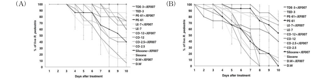 Beauveria bassiana JEF007의 계면활성제 종류에 따른 톱다리개미허리노린재의 살충 효과 검정. (A), 50 ppm; (B), 100 ppm