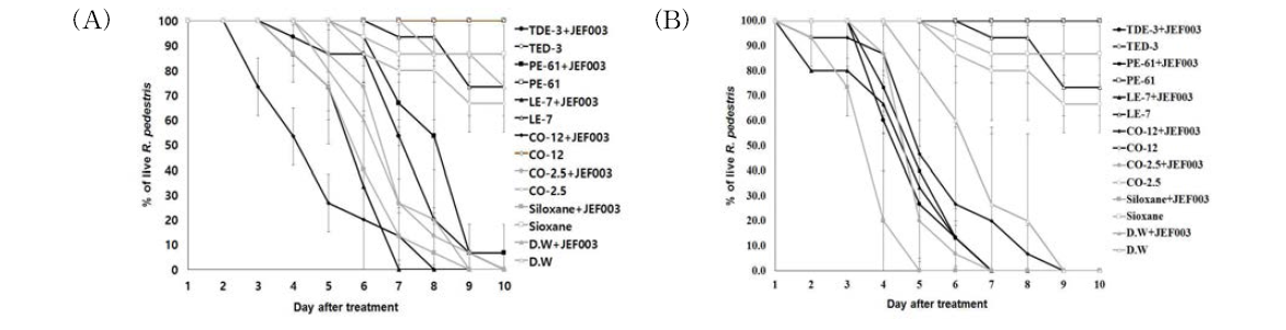 Metarhizium anisopliae JEF003의 계면활성제 종류에 따른 톱다리개미허리노린재의 살충 효과 검정. (A), 50 ppm; (B), 100 ppm