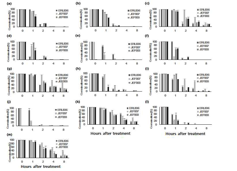 열에 노출된 B. bassiana ERL836, JEF007과 M. anisopliae JEF003, JEF004의 포자 발아율 조사
