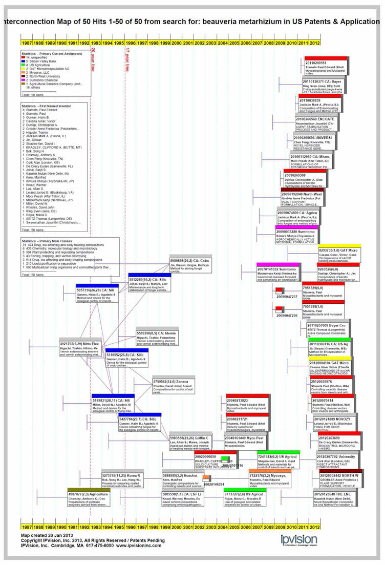 곤충병원성 곰팡이 B. bassiana 의 미국 특허 분석