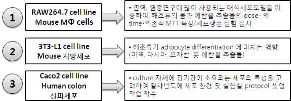 in vitro 실험 범위