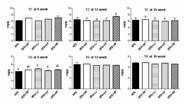 고지방 실험식이 섭취 8, 12, 16주차에 수집된 C57BL/6N mice의 변에서 중성지방과 콜레스테롤 수치