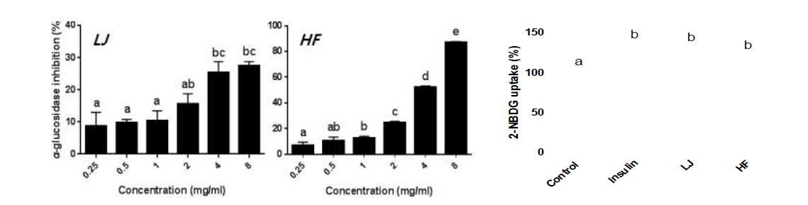 다시마와 톳의 alpha-glucosidase 활성 저해능력과 근육세포의 glucose uptake에 미치는 영향