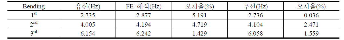 모델 사장교의 FE 해석 및 유/무선 모달실험을 통한 응답 비교