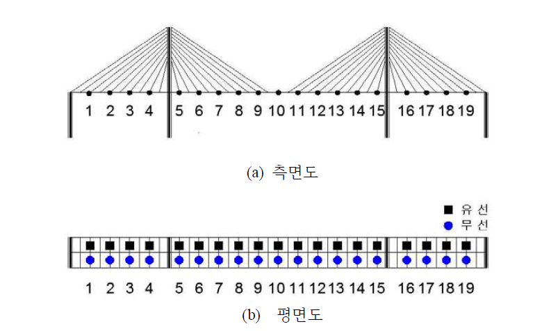 센서 부착 위치