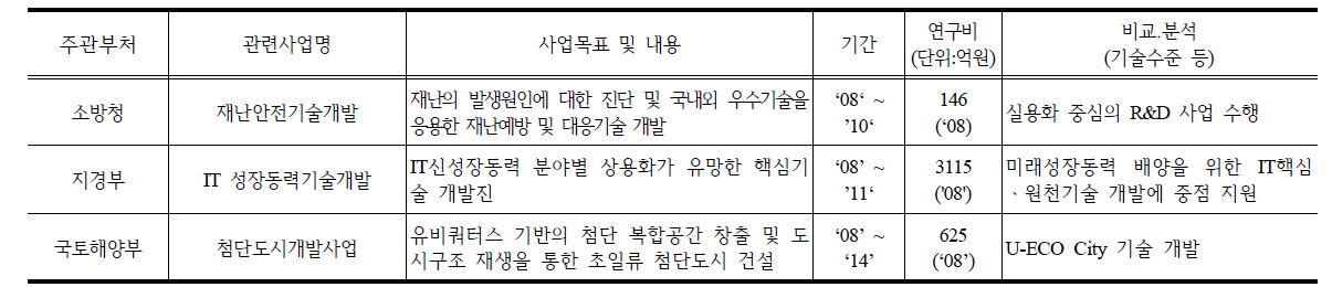 정부기관별 무선 센싱 시스템 연구사업 현황