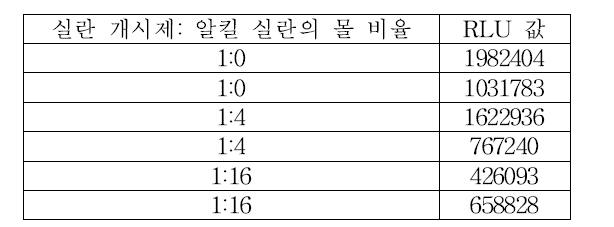 발광 박테리아를 활용한 실험결과