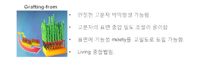 표면개시 원자이동 라디칼 중합법의 개략도 및 장점