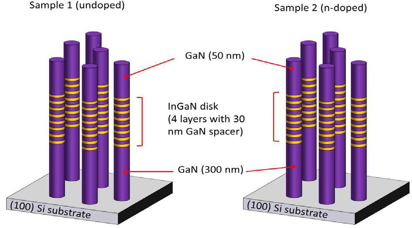 Fourier Transform Infrared Spectroscopy 측정을 위한 InGaN/GaN disk-in-nanowire 구조