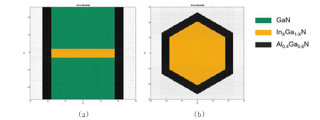 InGaN/GaN disk 나노 구조의 모습 (a) x-z plane, (b) x-y plane