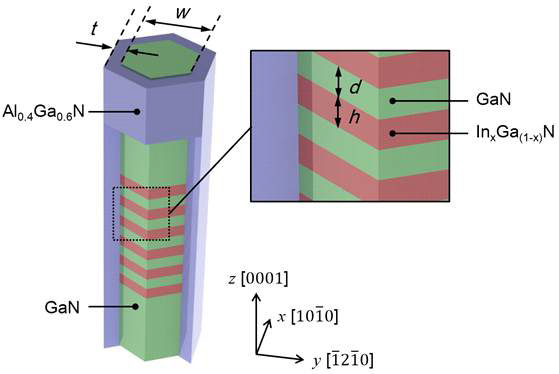 InGaN 디스크가 포함된 GaN/AlGaN core-shell 나노와이어의 모식도