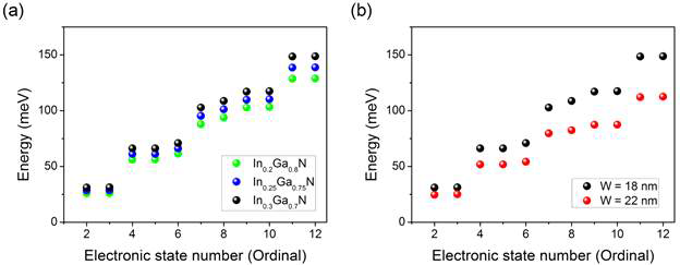 (a) indium 조성비와 (b) 나노디스크의 지름이 변화에 따른 Intraband absorption energy distribution