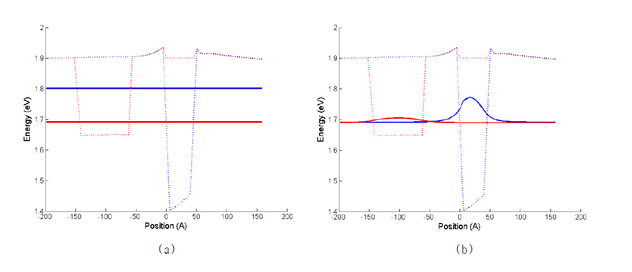 (a) 양자점(파란색)과 양자 우물(빨간색)의 energy level (실선)과 potential profile (점선), (b) 양 자점(파란색)과 양자 우물(빨간색)의 wavefunction (실선)과 potential profile (점선)