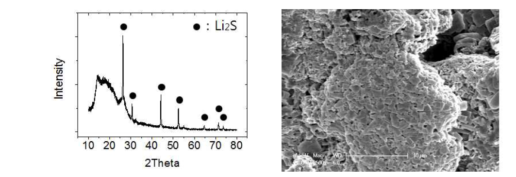 개발된 공정에 의하여 합성된 Li2S의 XRD(좌)와 SEM 이미지(우)