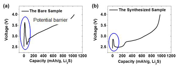 (a) 일반적으로 판매되는 리튬 서파이드의 첫 충전 시의 전압곡선 (b) 1차 년도에 개발한 합성공정으로 합성한 리튬 서파이드의 첫 충전 시 전압곡선