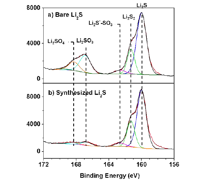 (a) 일반적으로 판매되는 리튬 서파이드의 S2p의 XPS (b) 1차 년도에 개발한 합성공정으로 합성한 리튬 서파이드의 S2p의 XPS
