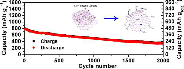 N-doped 그래핀을 사용한 복합체의 전기화학 성능