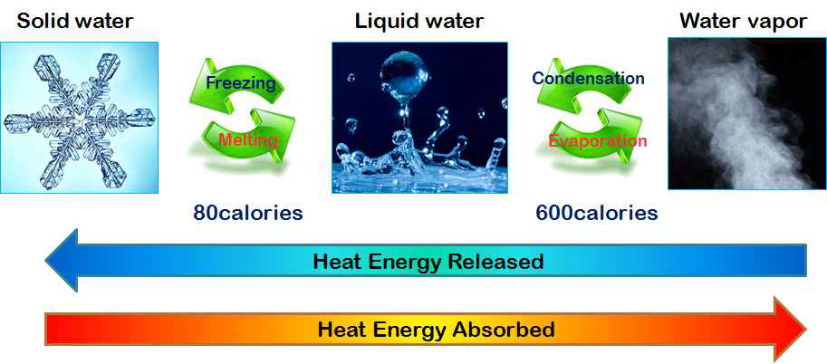 물의 상변화에 따른 에너지 흡·방출 성능