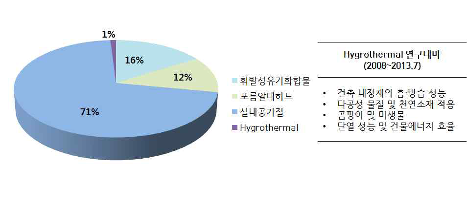 국내 실내공기질 관련 연구 현황