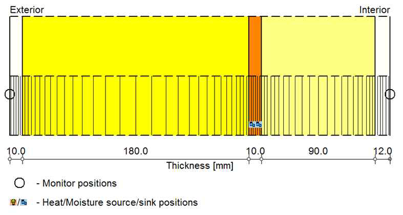 구성 목구조의 water source 및 monitor positions