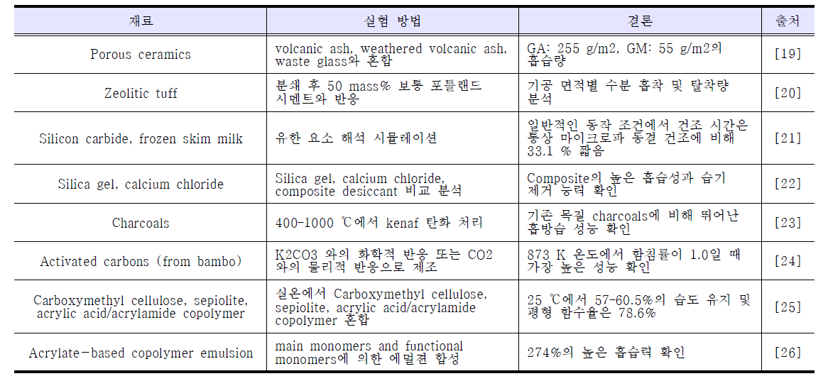 기능성 흡방습 자재 관련 국외 연구 현황