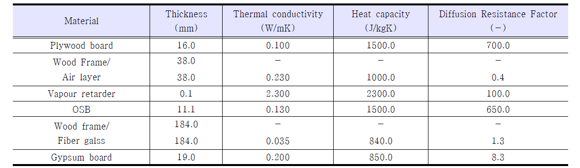10년도 목조 벽체 구성의 열·습기 물성