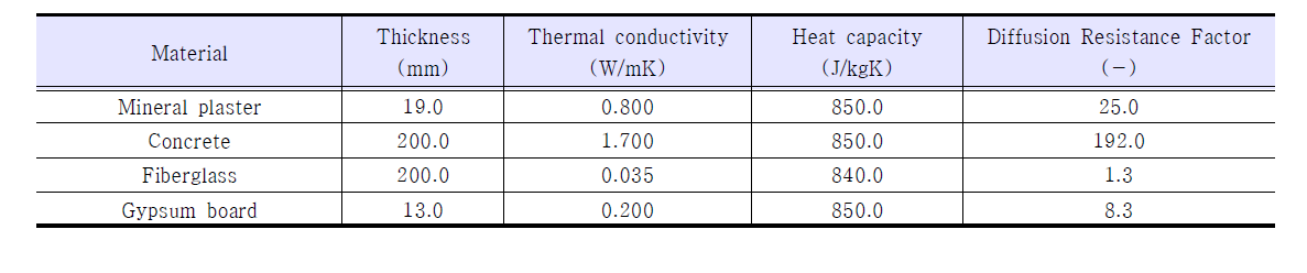 10년도 콘크리트조 벽체 구성의 열·습기 물성