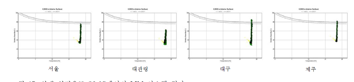 실내 설정온도 26 °C에서의 LIM 시스템 결과