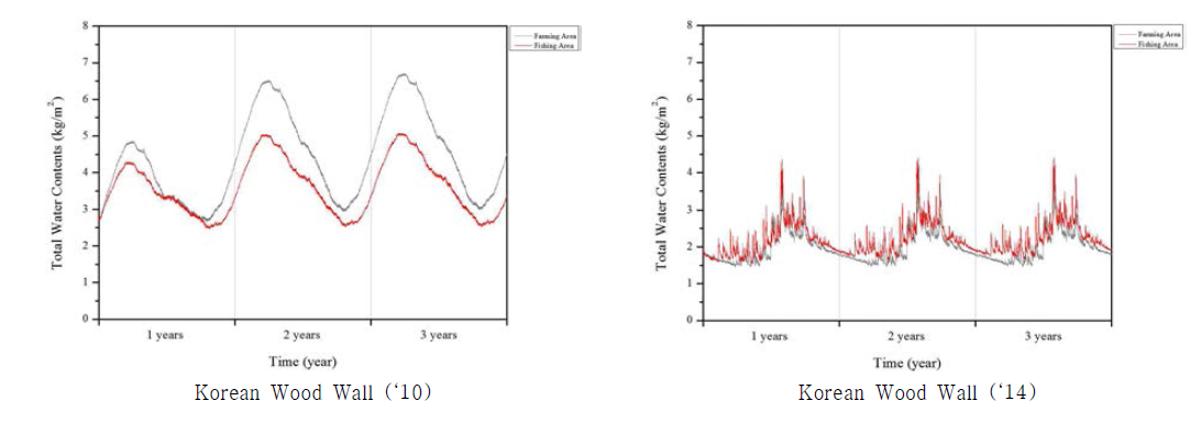 3년간 농촌지역과 어촌지역의 Total water contents 변화