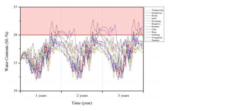 전 지역에서 OSB의 질량대비 수분 함량 비율