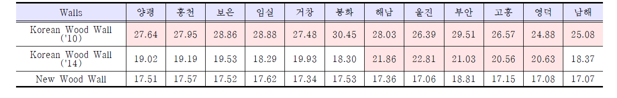 3년간 OSB의 질량대비 수분 함량 비율