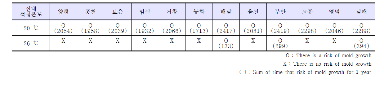 실내 설정온도에 따른 곰팡이 성장 위험