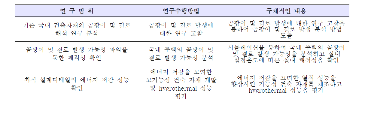 3차년도 연구범위 및 연구수행방법