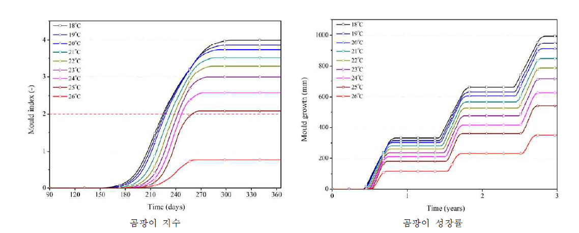 내단열 벽체의 내부 벽면에 나타나는 곰팡이 지수 및 곰팡이 성장률