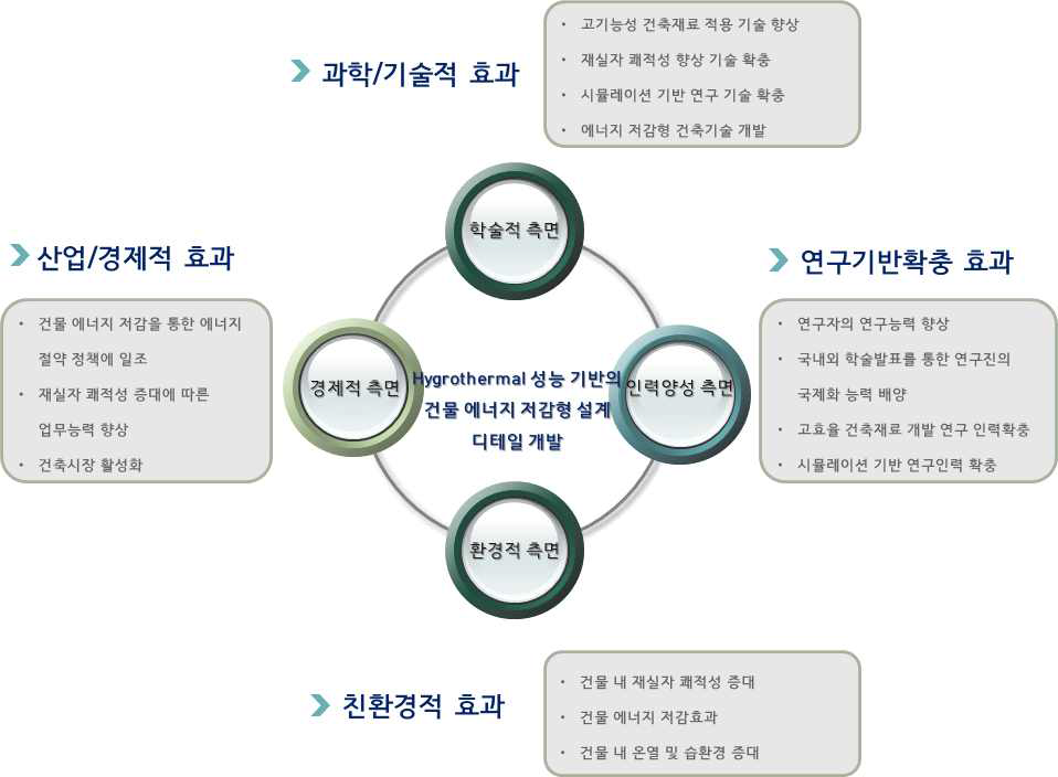 Hygrothermal 성능 기반의 건물 에너지 저감형 설계 디테일 개발에 대한 파급효과 및 기대효과