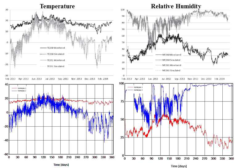 (위) 실측과 (아래) 시뮬레이션을 통한 온도 및 상대습도 결과값