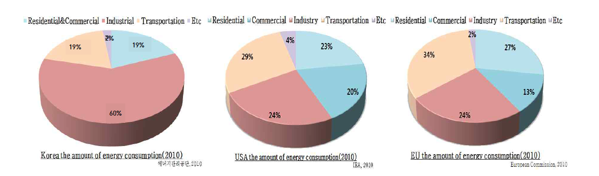 한국, 미국, EU 건물부문에서의 에너지 소비 현황
