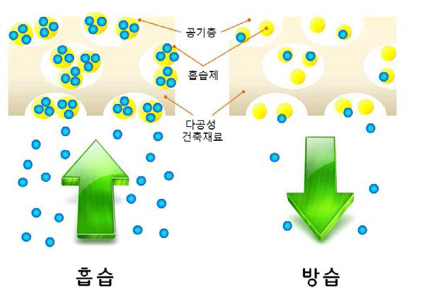 건축 재료의 흡습 및 방습 모식도