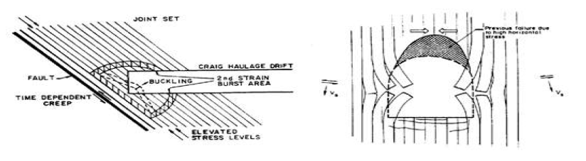얇은 층상형 또는 횡방향 이방성 암반의 두꺼운 슬라브의 파열