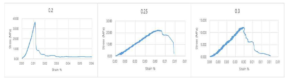 암반파열 특성 분석 시스템을 통해 획득한 응력-변형률 곡선의 대표적인 예