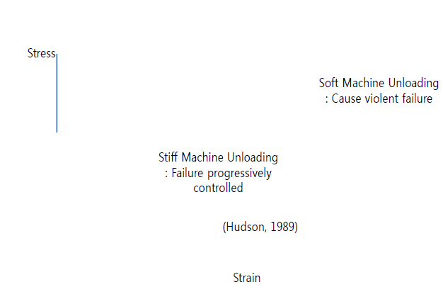 Stiff Machine Failure와 Soft Machine Failure