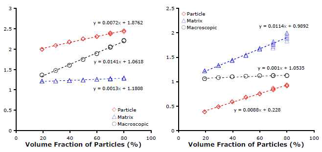 (a) Average stress and (b) average strain rate as a function of volume fraction for each phase and for overall microstructure after property simulation. Note a linear dependence for each case with small variation