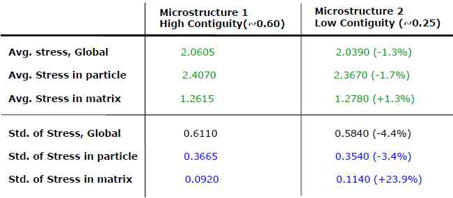 Results of stress fields from the property simulation on both the coarsened microstructure with the same particle volume fraction