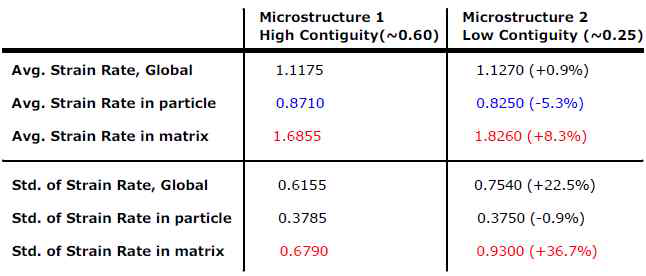 Results of strain rate fields from the property simulation on both the coarsened microstructure with the same particle volume fraction